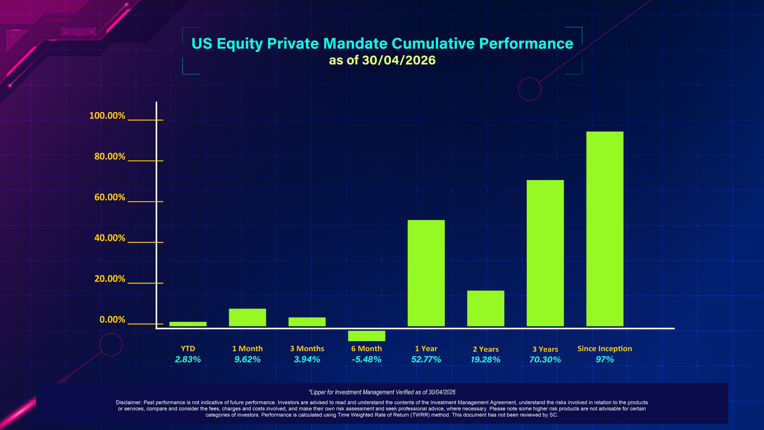 US Equity Private Mandate Cumulative Performance as of 30/04/2026 — Berjaya Mutual